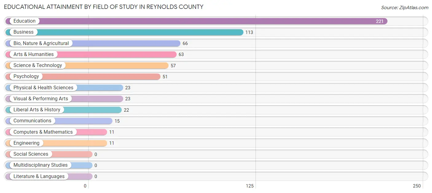 Educational Attainment by Field of Study in Reynolds County