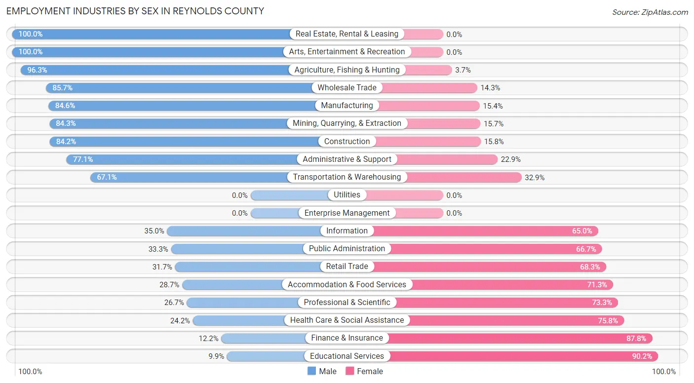 Employment Industries by Sex in Reynolds County