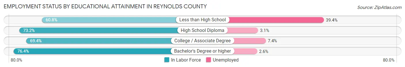 Employment Status by Educational Attainment in Reynolds County