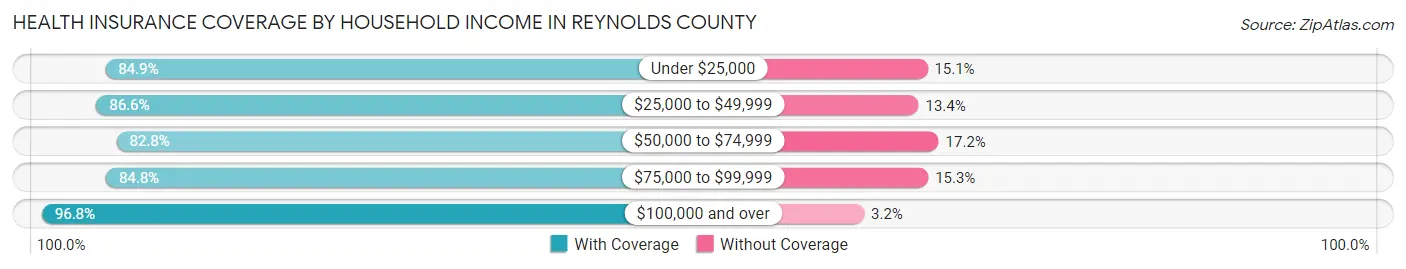 Health Insurance Coverage by Household Income in Reynolds County