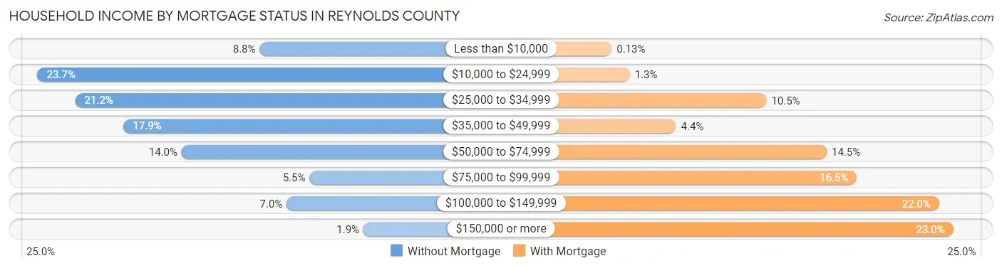 Household Income by Mortgage Status in Reynolds County