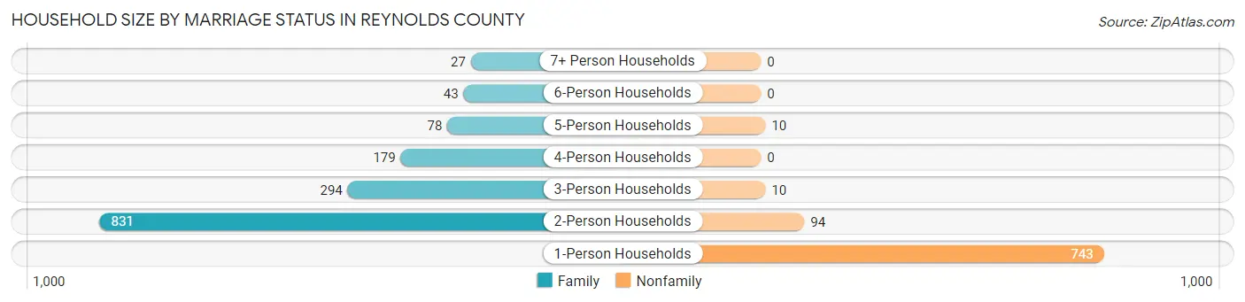 Household Size by Marriage Status in Reynolds County