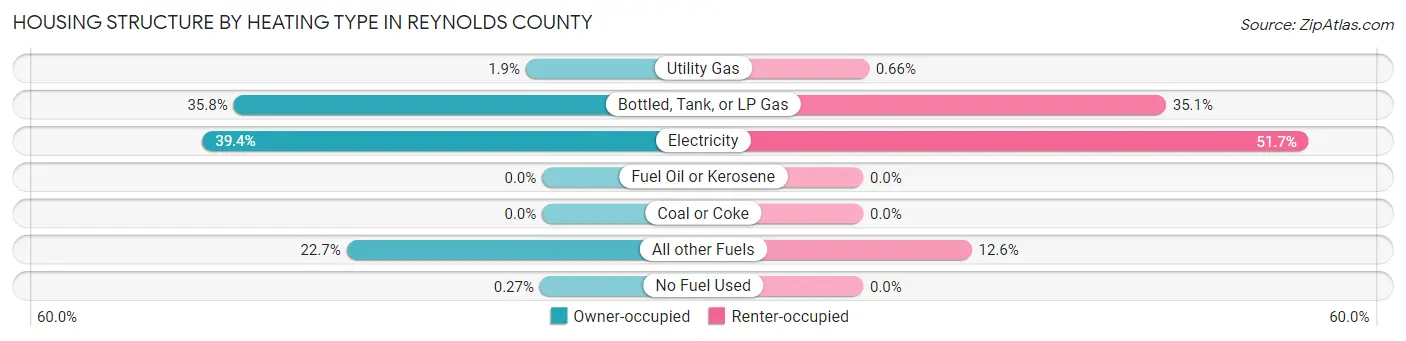 Housing Structure by Heating Type in Reynolds County