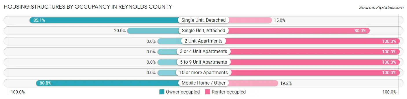 Housing Structures by Occupancy in Reynolds County
