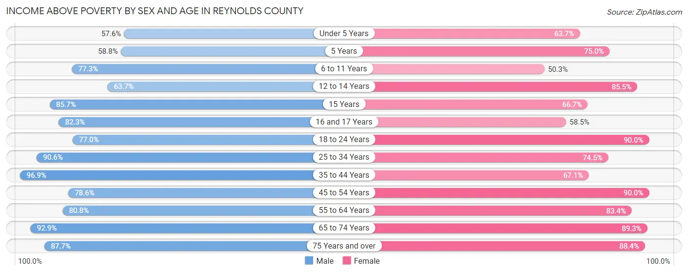 Income Above Poverty by Sex and Age in Reynolds County