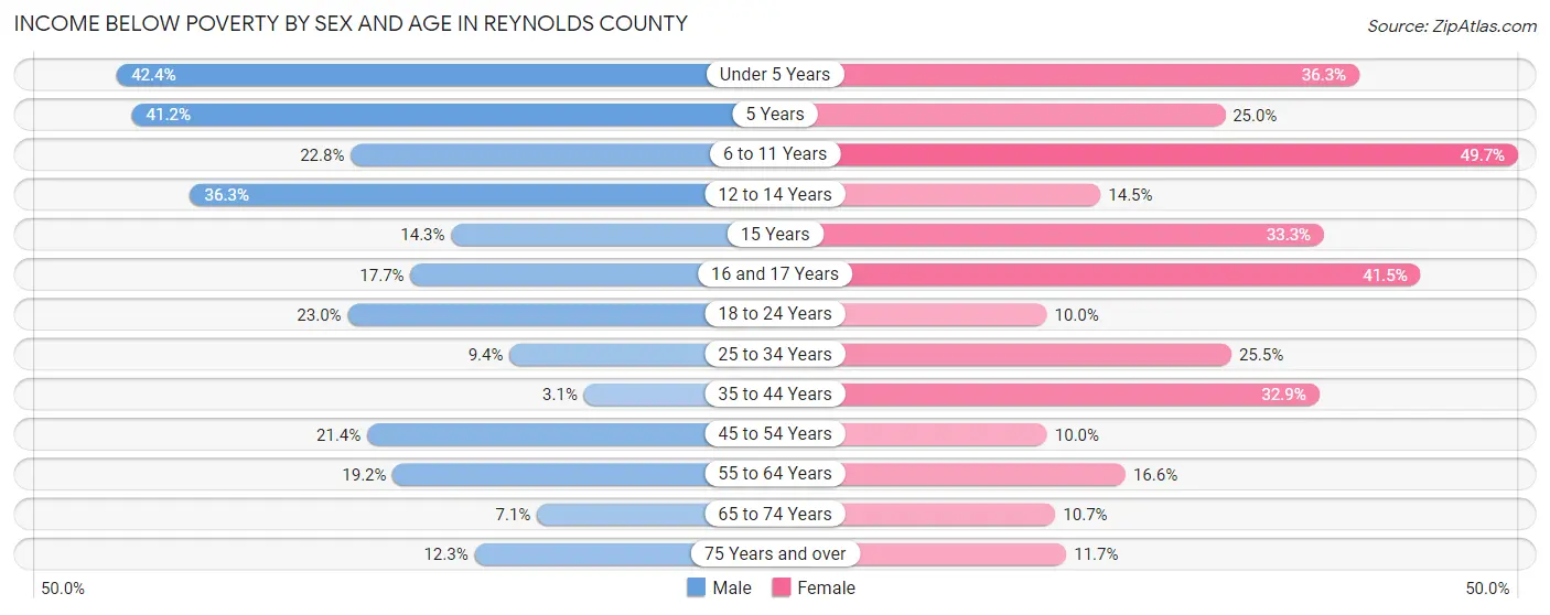 Income Below Poverty by Sex and Age in Reynolds County