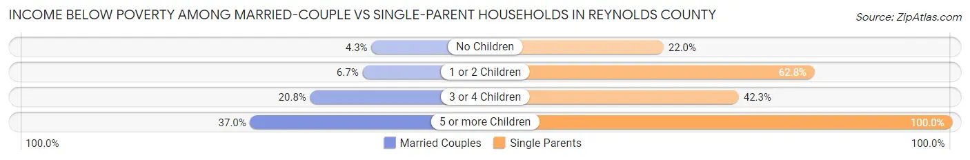 Income Below Poverty Among Married-Couple vs Single-Parent Households in Reynolds County