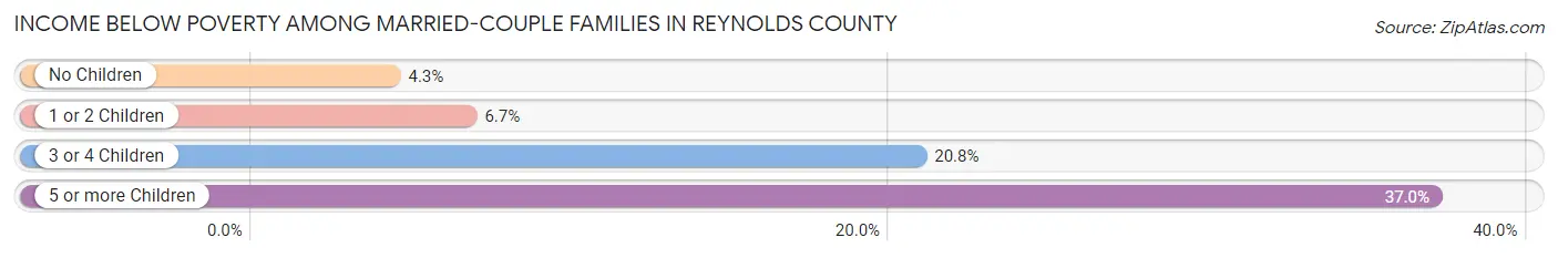 Income Below Poverty Among Married-Couple Families in Reynolds County