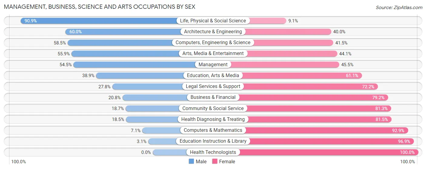 Management, Business, Science and Arts Occupations by Sex in Reynolds County