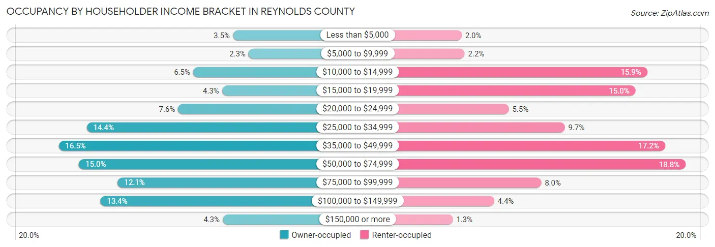 Occupancy by Householder Income Bracket in Reynolds County