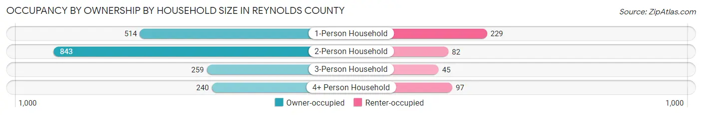 Occupancy by Ownership by Household Size in Reynolds County