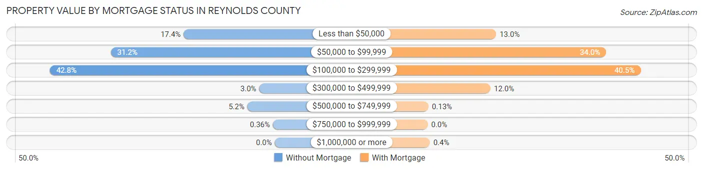 Property Value by Mortgage Status in Reynolds County