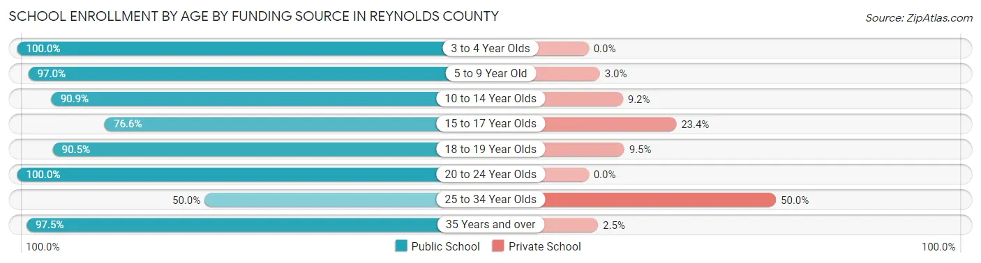 School Enrollment by Age by Funding Source in Reynolds County