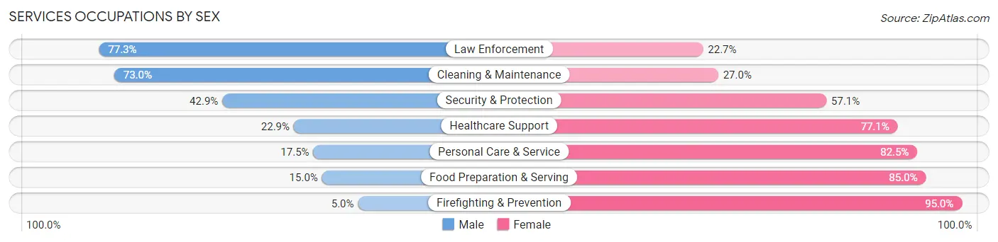 Services Occupations by Sex in Reynolds County
