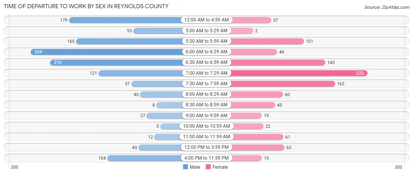 Time of Departure to Work by Sex in Reynolds County