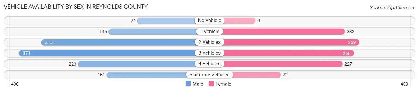 Vehicle Availability by Sex in Reynolds County