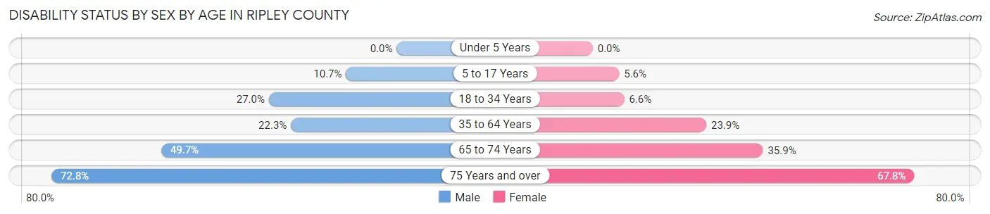 Disability Status by Sex by Age in Ripley County