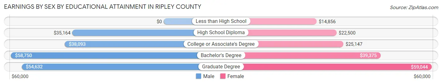 Earnings by Sex by Educational Attainment in Ripley County