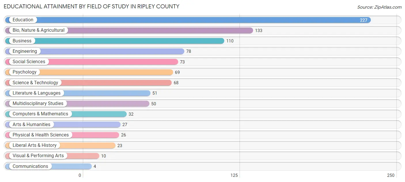 Educational Attainment by Field of Study in Ripley County
