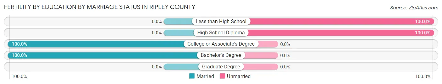 Female Fertility by Education by Marriage Status in Ripley County