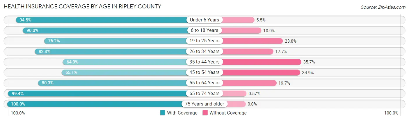Health Insurance Coverage by Age in Ripley County