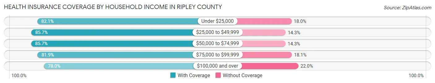 Health Insurance Coverage by Household Income in Ripley County
