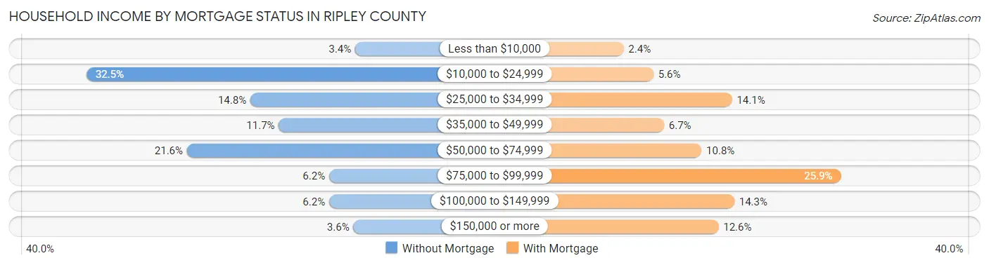 Household Income by Mortgage Status in Ripley County