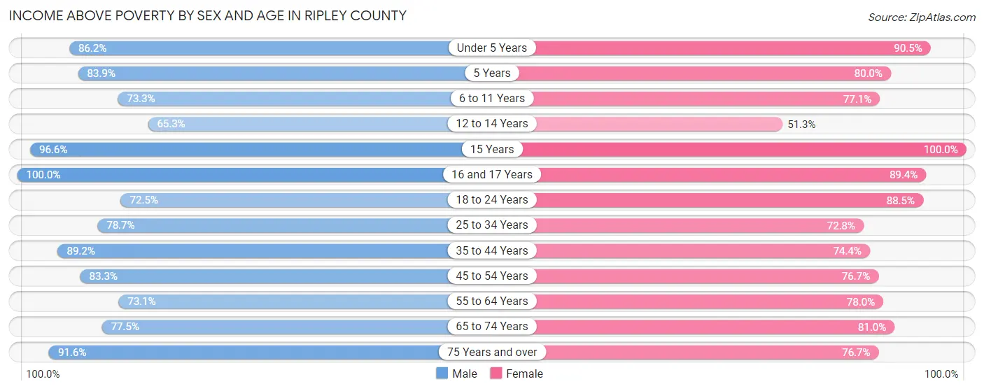 Income Above Poverty by Sex and Age in Ripley County