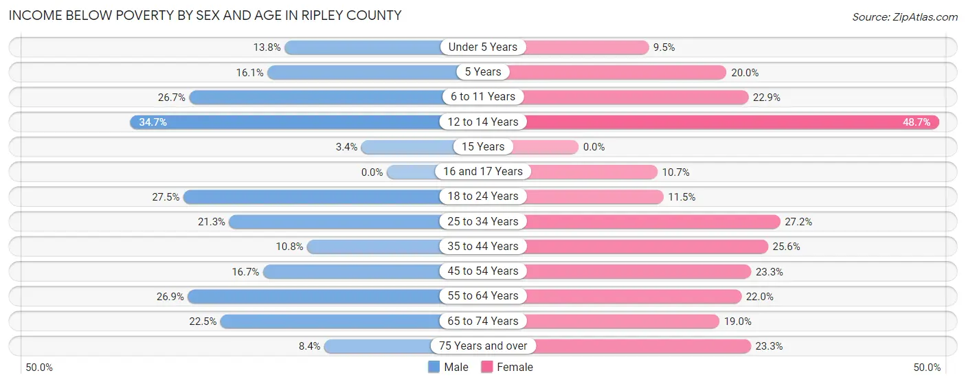 Income Below Poverty by Sex and Age in Ripley County