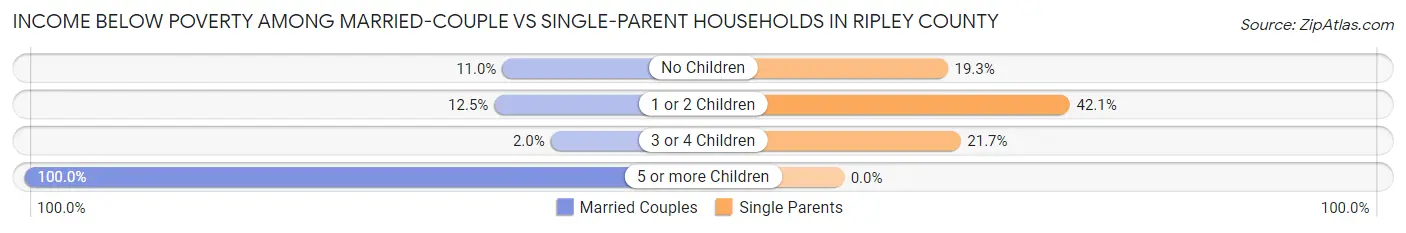 Income Below Poverty Among Married-Couple vs Single-Parent Households in Ripley County