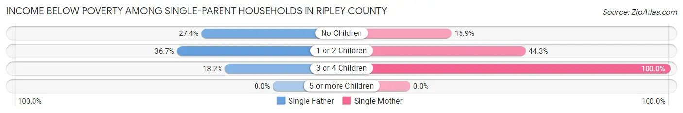 Income Below Poverty Among Single-Parent Households in Ripley County