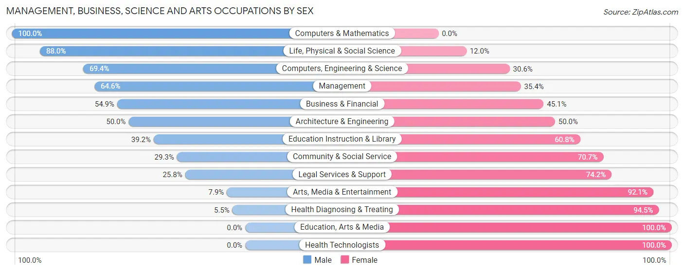 Management, Business, Science and Arts Occupations by Sex in Ripley County