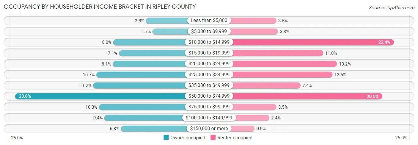 Occupancy by Householder Income Bracket in Ripley County