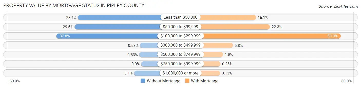 Property Value by Mortgage Status in Ripley County