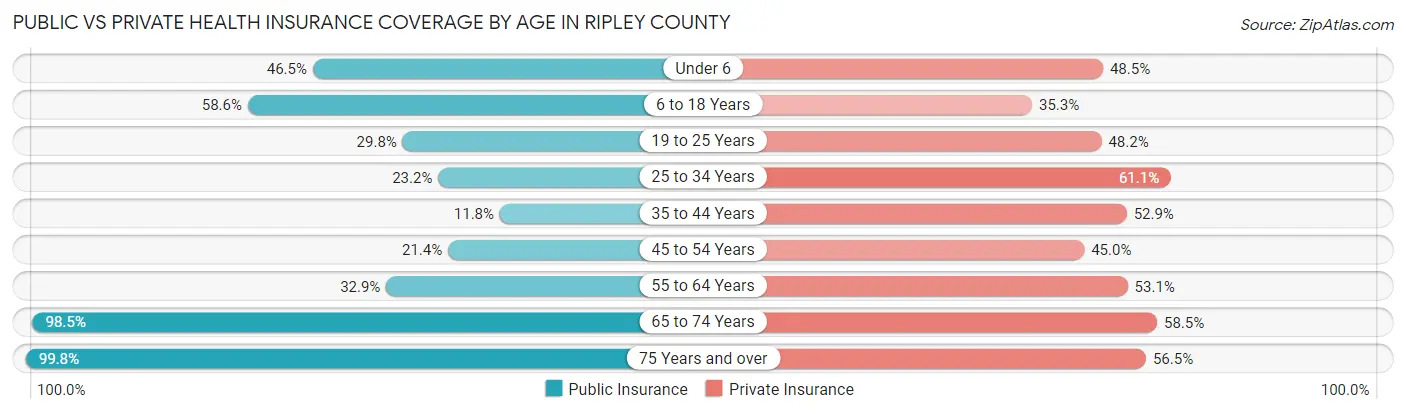 Public vs Private Health Insurance Coverage by Age in Ripley County
