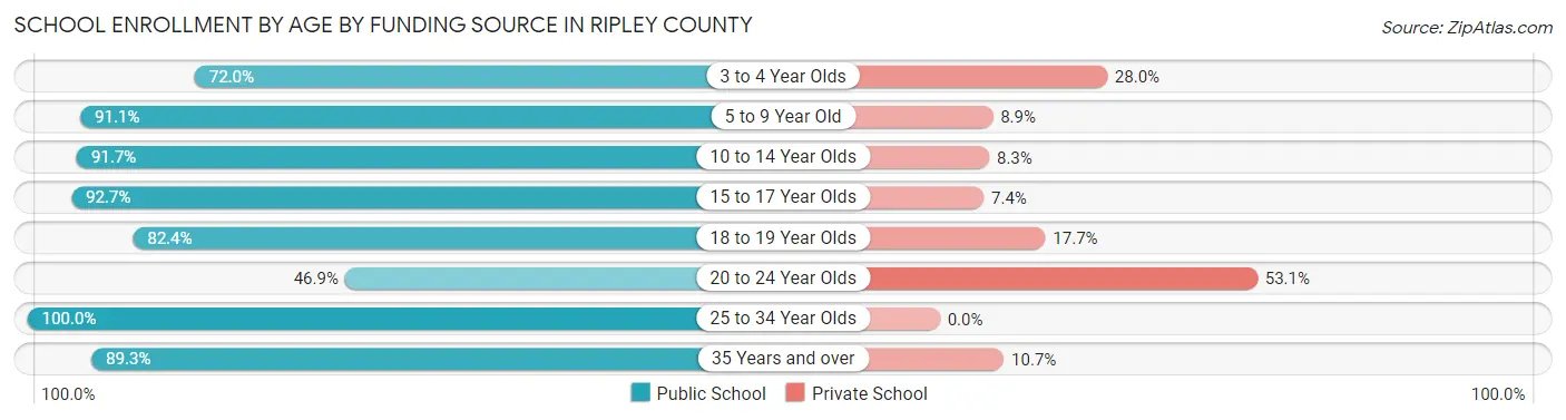 School Enrollment by Age by Funding Source in Ripley County