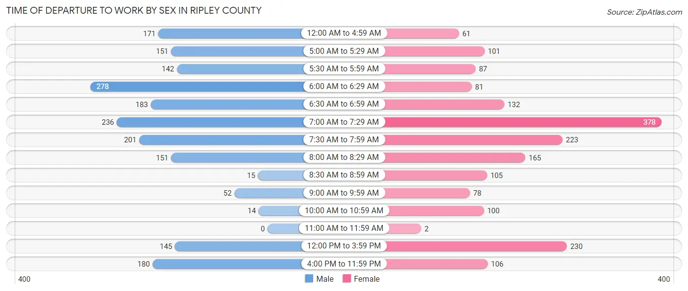 Time of Departure to Work by Sex in Ripley County