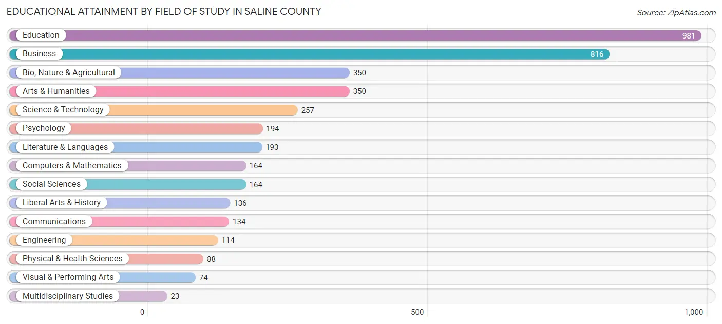 Educational Attainment by Field of Study in Saline County