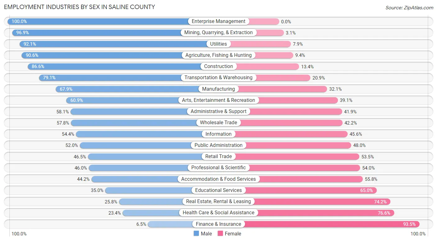 Employment Industries by Sex in Saline County