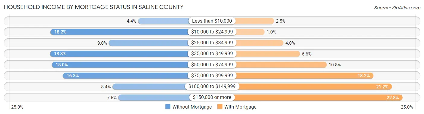 Household Income by Mortgage Status in Saline County