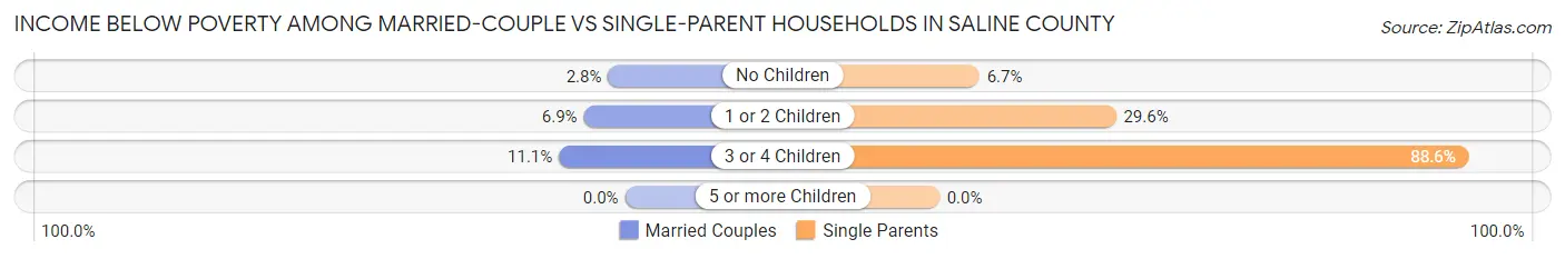 Income Below Poverty Among Married-Couple vs Single-Parent Households in Saline County