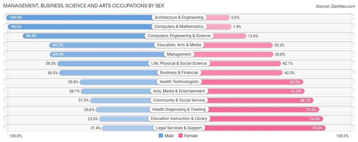 Management, Business, Science and Arts Occupations by Sex in Saline County
