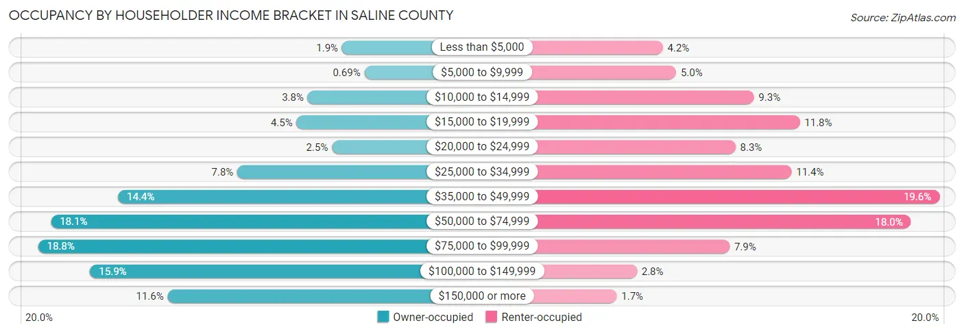 Occupancy by Householder Income Bracket in Saline County