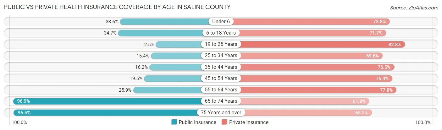 Public vs Private Health Insurance Coverage by Age in Saline County