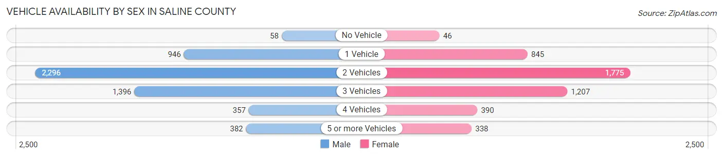 Vehicle Availability by Sex in Saline County