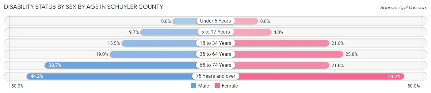 Disability Status by Sex by Age in Schuyler County