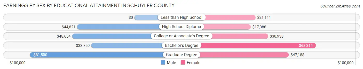 Earnings by Sex by Educational Attainment in Schuyler County