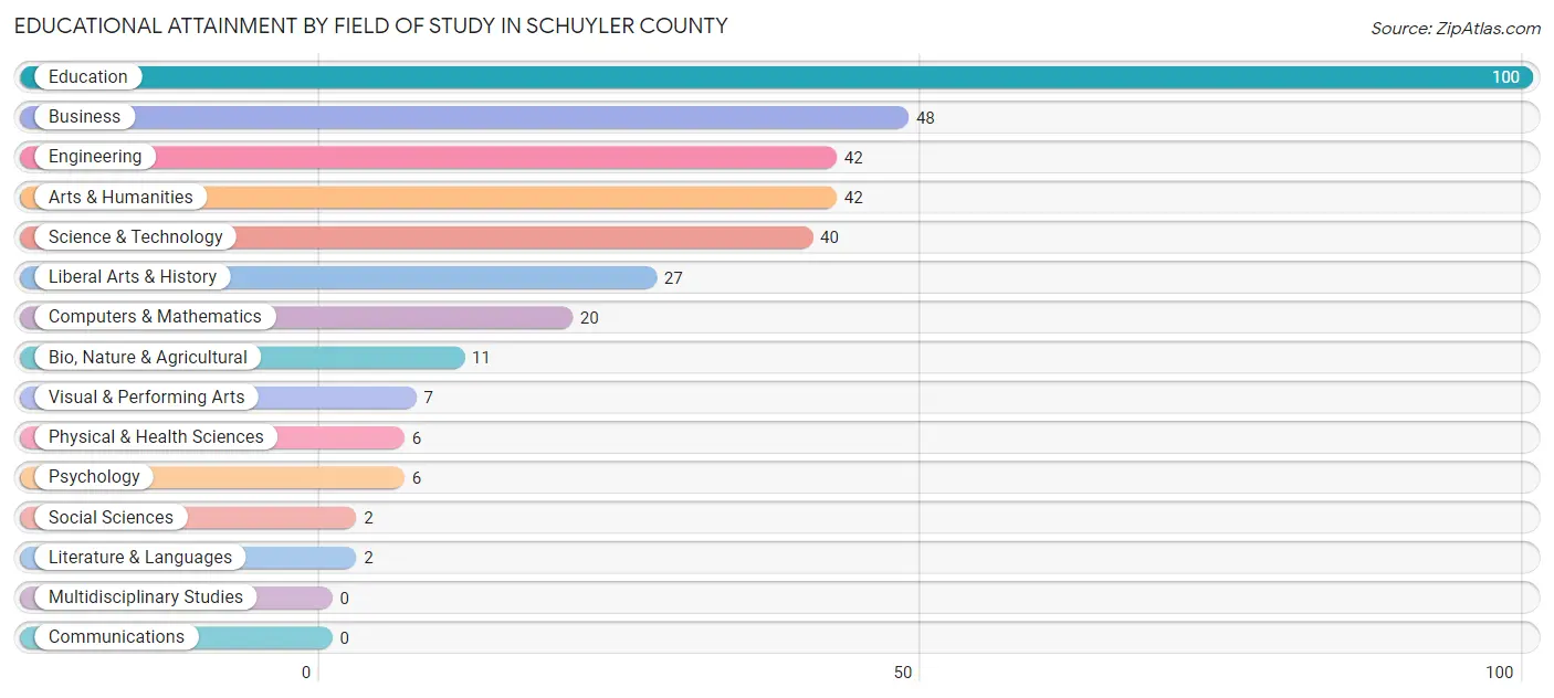 Educational Attainment by Field of Study in Schuyler County
