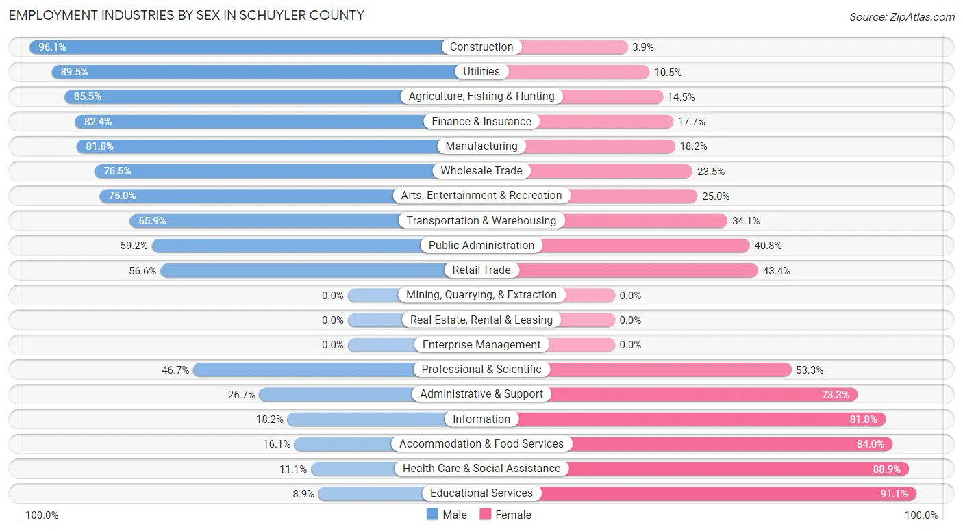 Employment Industries by Sex in Schuyler County