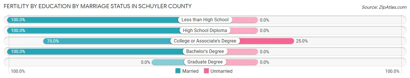 Female Fertility by Education by Marriage Status in Schuyler County